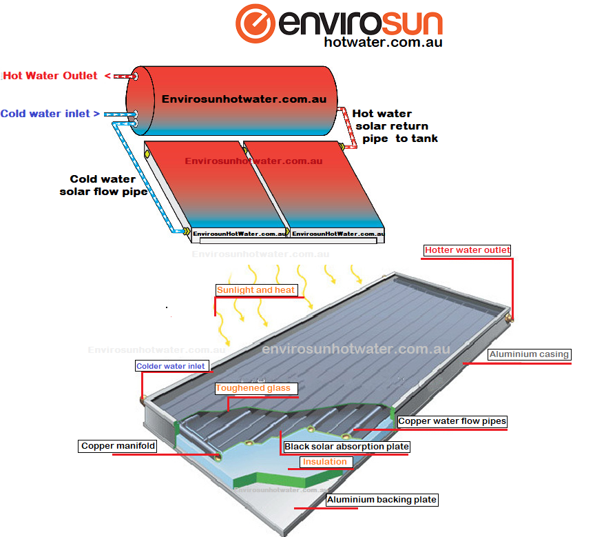 Envirosun, how does a solar hot water system work?