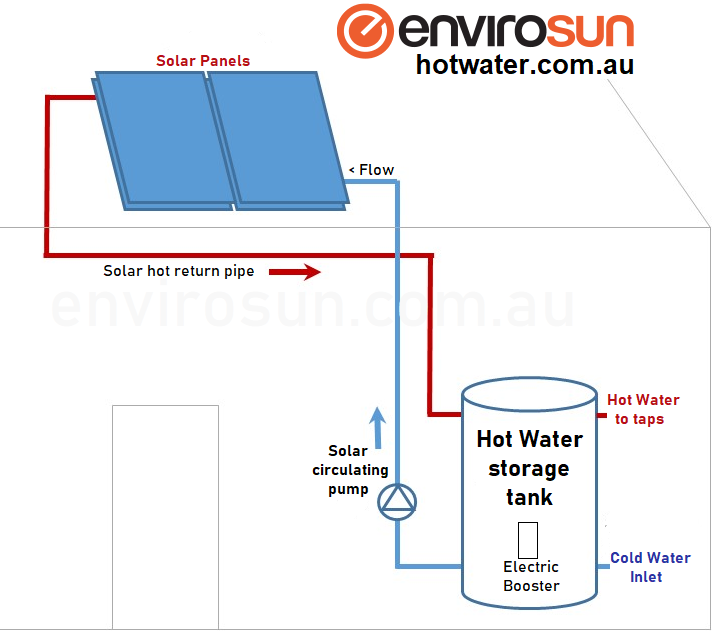 Split solar hot water systems Brisbane, Sydney, Melbourne